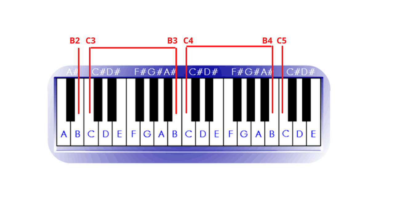 My Singing Range Is B2 F5 What The